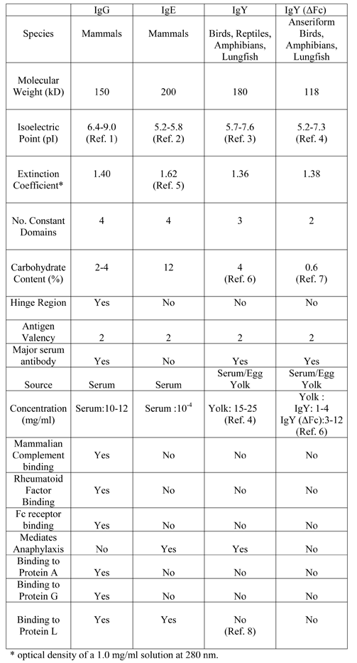 Antibody Types Comparison Table