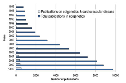 Epigenetic publications